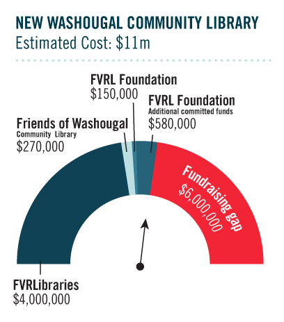 Pie graph showing allocation of funding sources and gap for the new Washougal Community Library building.