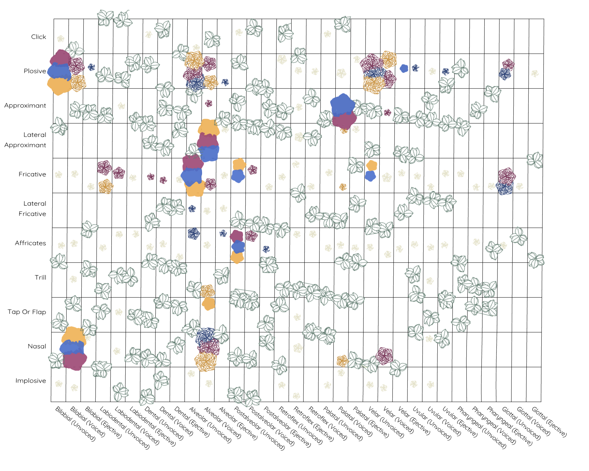 A chart showing which speech sounds (phonemes) are used in English, Spanish, and Cowlitz Salish. Colored flower shapes mark the sounds in each language, and green leaves show unused sounds.