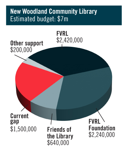 Pie graph showing allocation of funding sources for the new Woodland Community Library building.