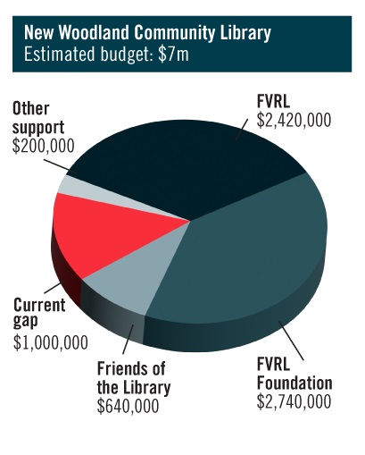 Pie graph showing allocation of funding sources for the new Woodland Community Library building.