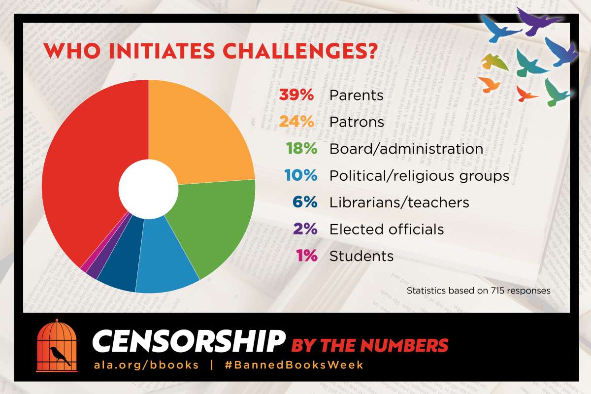 Pie graph showing who initiates book challenges by demographic group.